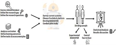 Implementing the Bashayer chatbot in Saudi higher education: measuring the influence on students' motivation and learning strategies